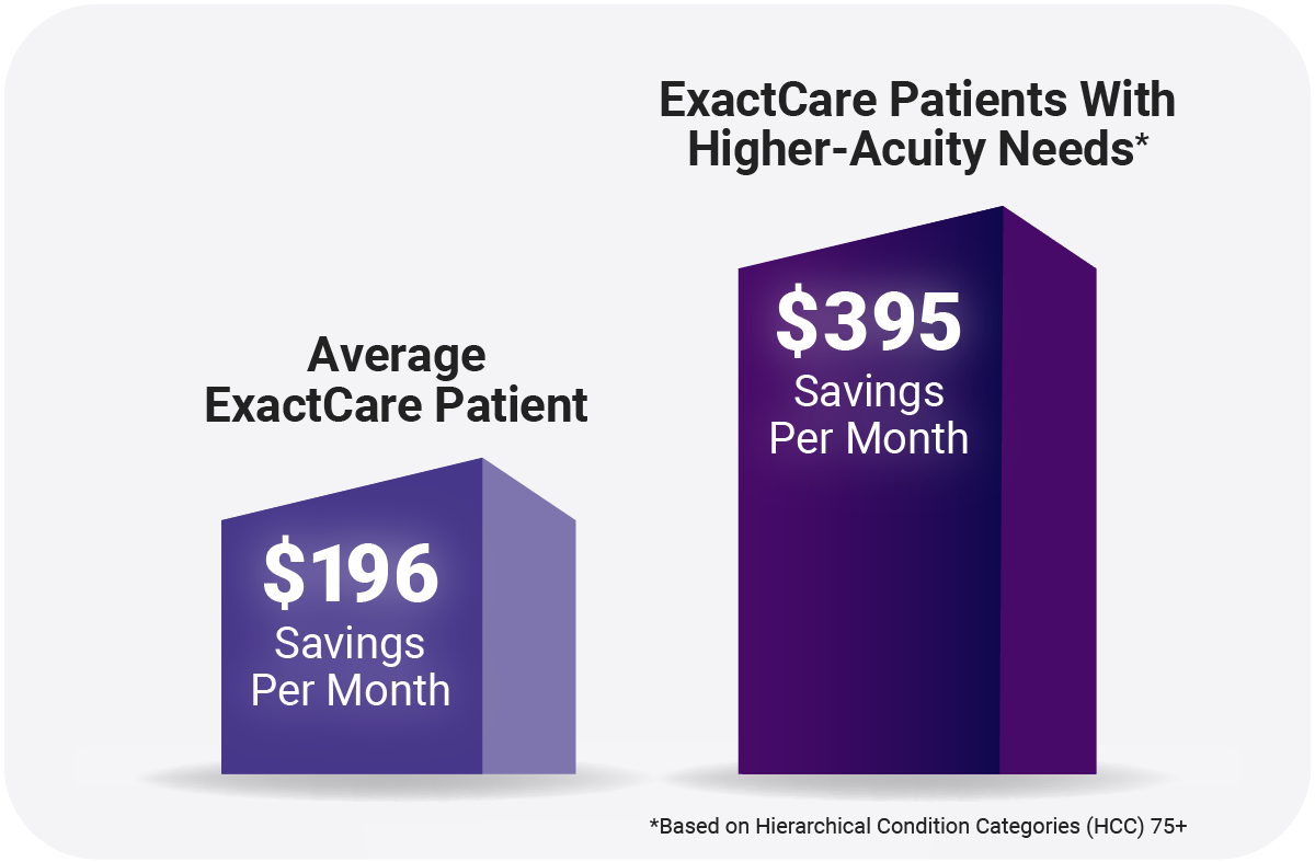 The average ExactCare patient saves $196 per month. Patients with higher-acuity needs save $395 per month on average.