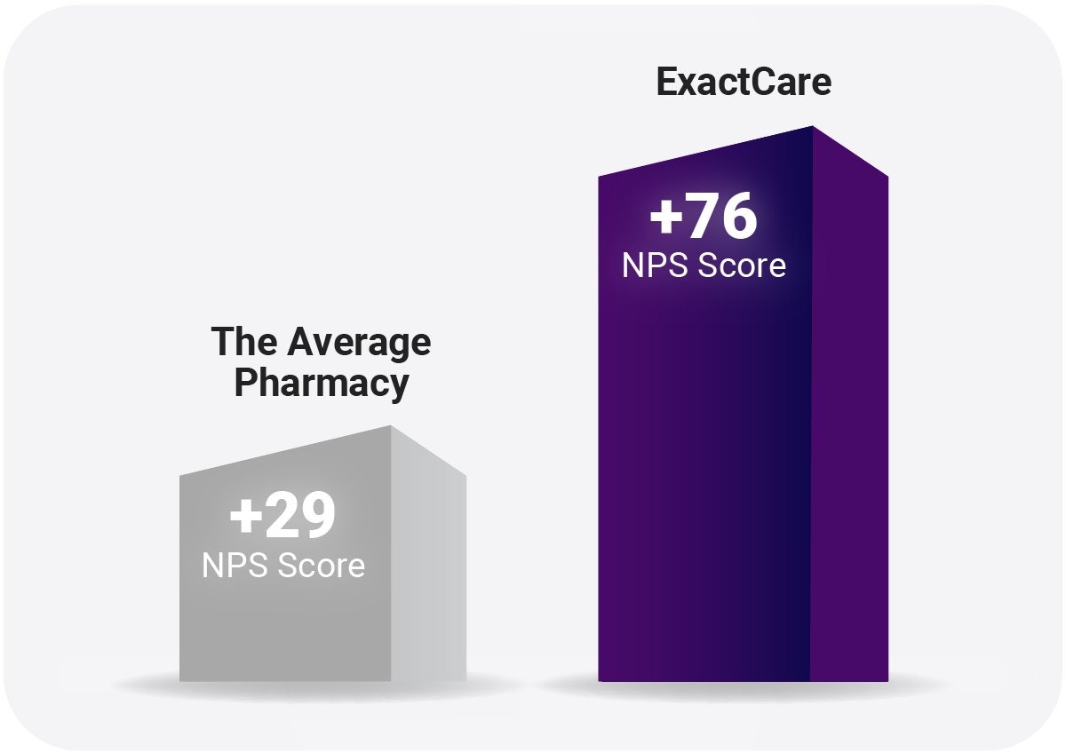 The average pharmacy has a +29 NPS compared to ExactCare's world-class NPS score of +76